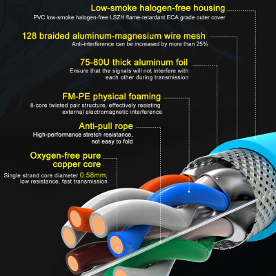 كابل شبكة ONTi CAT7 S/FTP 23AWG 4PR LSZH 10Gbps 60...